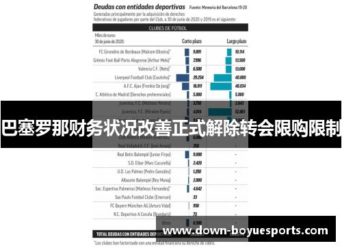 巴塞罗那财务状况改善正式解除转会限购限制