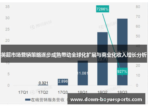 英超市场营销策略逐步成熟带动全球化扩展与商业化收入增长分析 英超市场营销策略逐步成熟带动全球化扩展与商业化收入增长分析